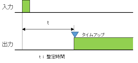 オンディレイタイマー動作のタイムチャート