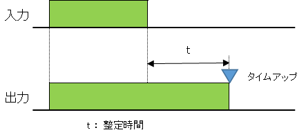 オフディレイタイマー動作のタイムチャート