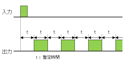 タイマーのフリッカ動作のタイムチャート