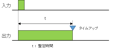 タイマーのインターバル動作のタイムチャート