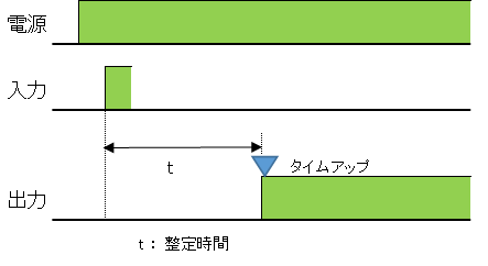 信号オンディレー動作