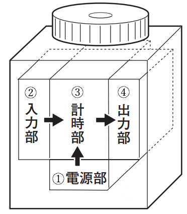 タイマーのしくみ