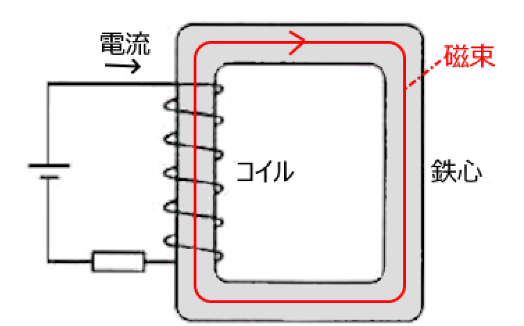 磁気回路