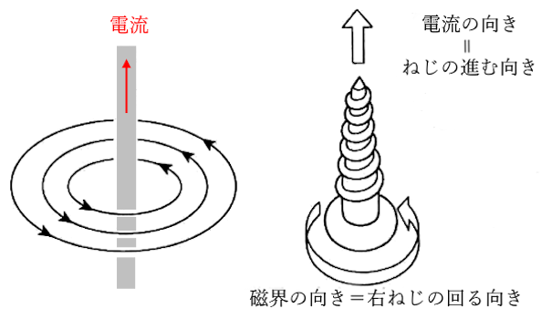 右ねじの法則