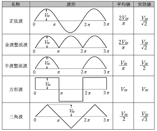 各種波形の平均値と実効値