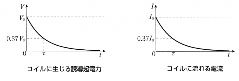 コイルの誘導起電力とコイルに流れる