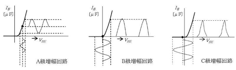 電力増幅回路の波形