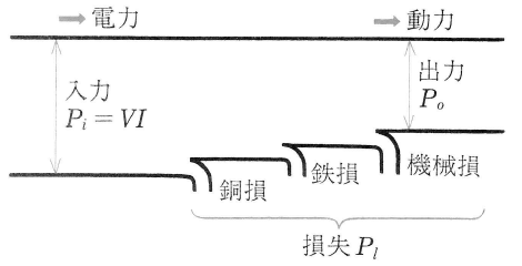 電動機の損失
