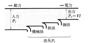 発電機の損失