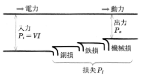 電動機の損失