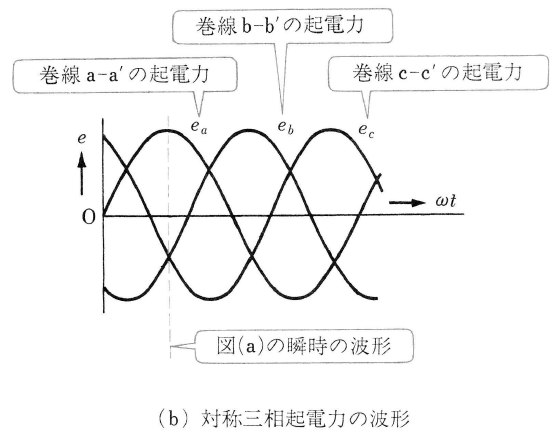 三相同期発電機の原理図