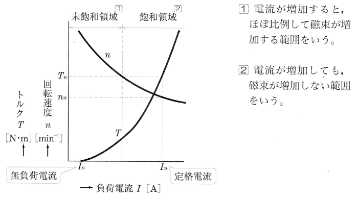特性曲線