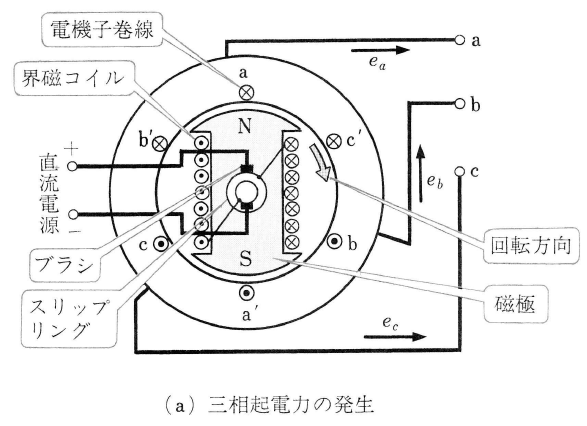 三相同期発電機の原理図