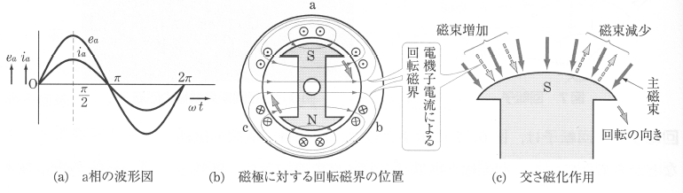 交さ磁化作用(力率1の電機子電流)