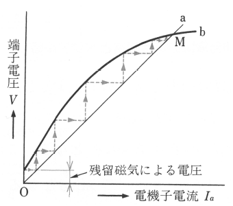 充電電流による自己励磁特性