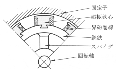 回転子