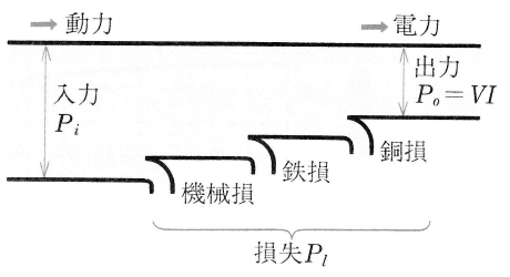 発電機の損失
