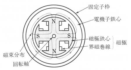 磁極による磁束分布