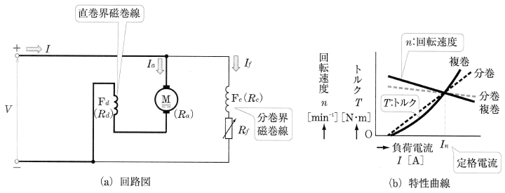 複巻電動機の特性
