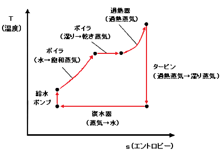 T-s線図
