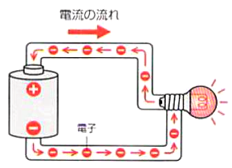 電流の流れ