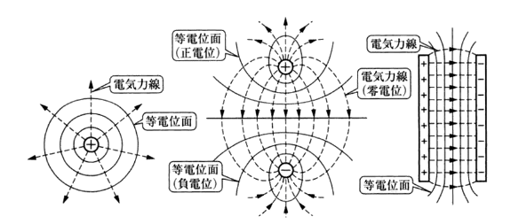 等電位面