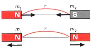 磁気に関するクーロンの法則