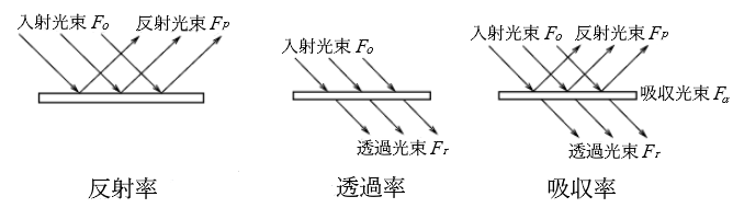 反射率・透過率・吸収率