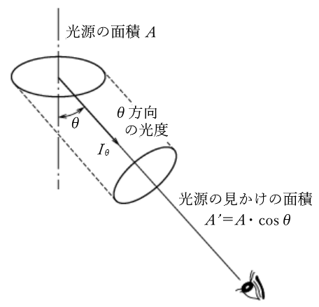 輝度 L を求める式