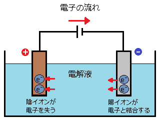 電気分解