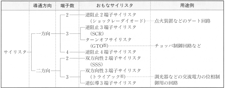 サイリスタの種類