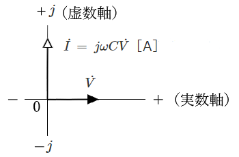 コンデンサ C が単独の交流回路のベクトル図