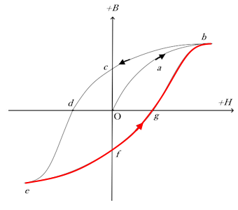 ヒステリシス曲線の経路5