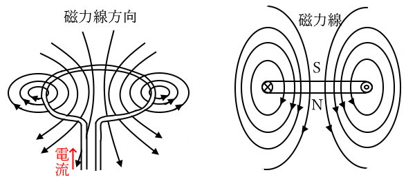 コイルの磁界