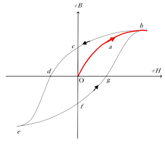 ヒステリシス曲線の経路1