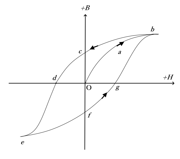 ヒステリシス曲線