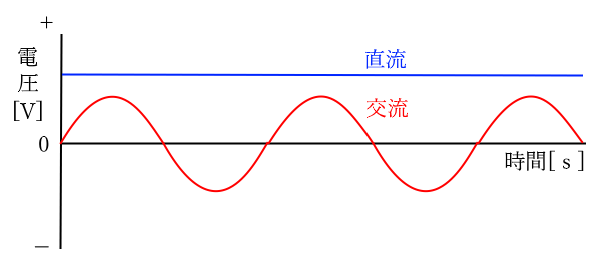 交流電圧