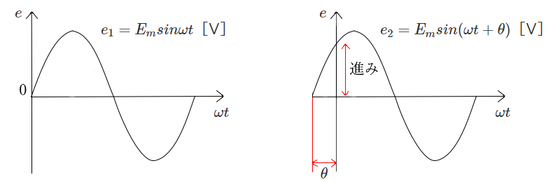 図ｂ　位相の進み