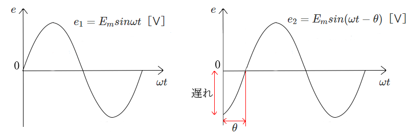 図ａ　位相の遅れ