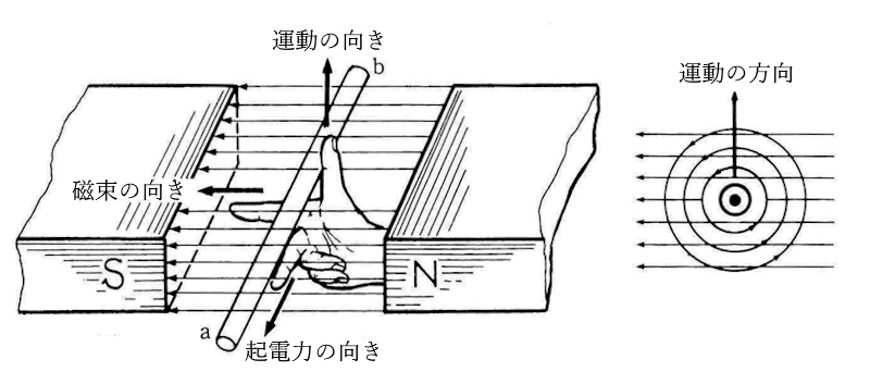 フレミングの右手の法則