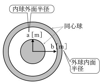 同心球導体