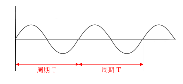 周期と周波数