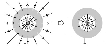 導体を接地した場合