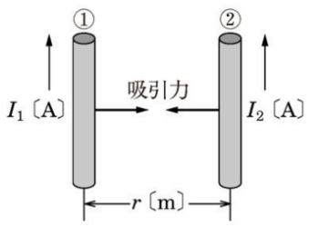 平行導線に働く力