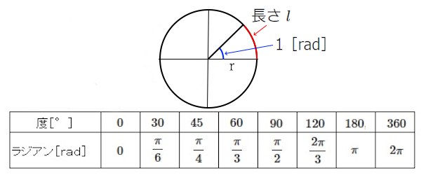 度とラジアン