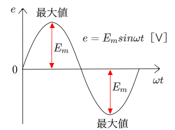 正弦波交流の電圧式