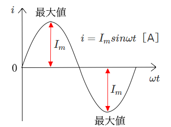 正弦波交流の電流式