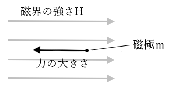 磁極に働く力