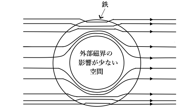 磁気遮へい