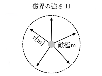 磁極により生じる磁界の強さ